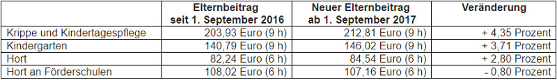 elternbeiträge 2017