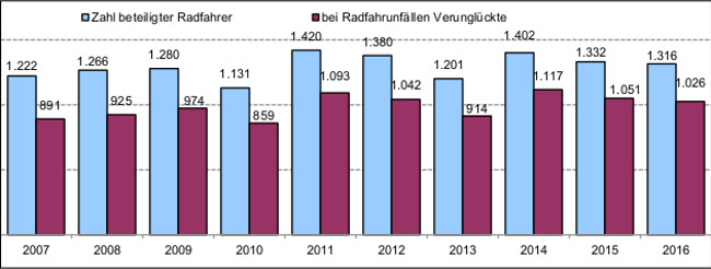 Polizei Unfallstatistik 2016 Radfahrer