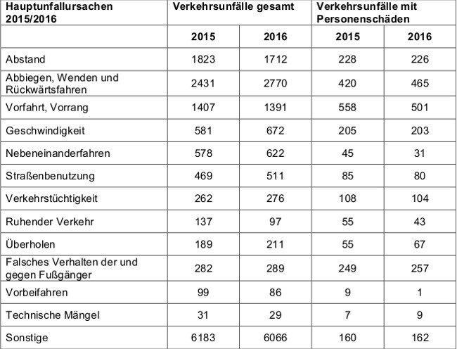 Polizei Unfallstatistik 2016 Ursachen