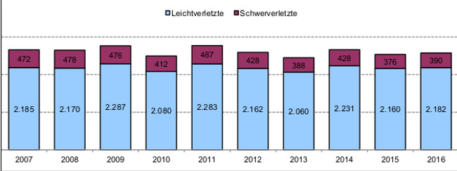 Polizei Unfallstatistik 2016 Verletzte