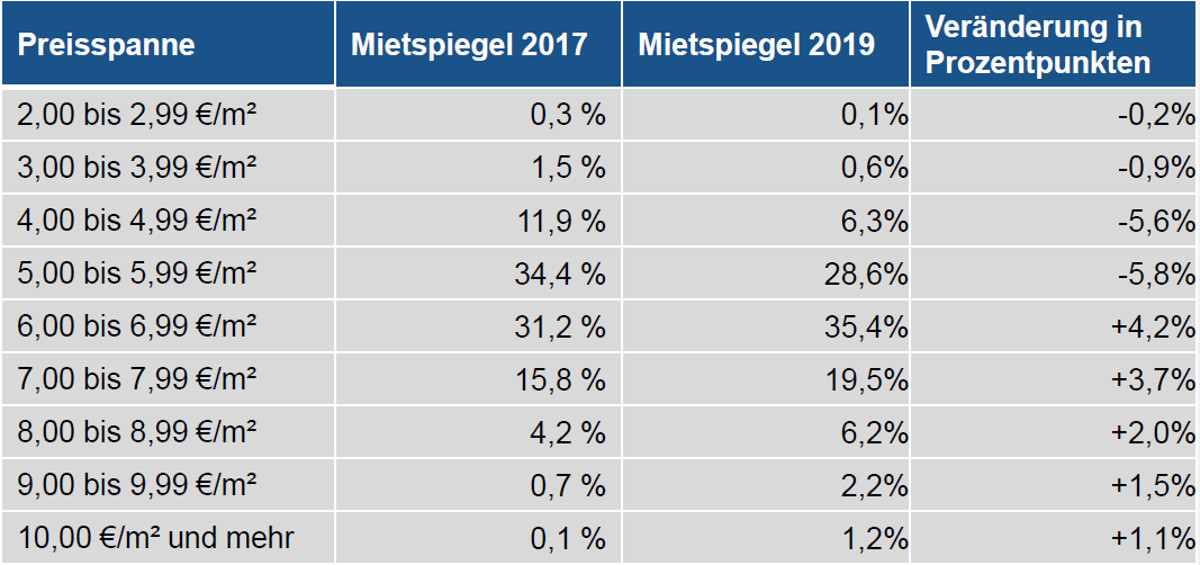 Mietpreisstruktur