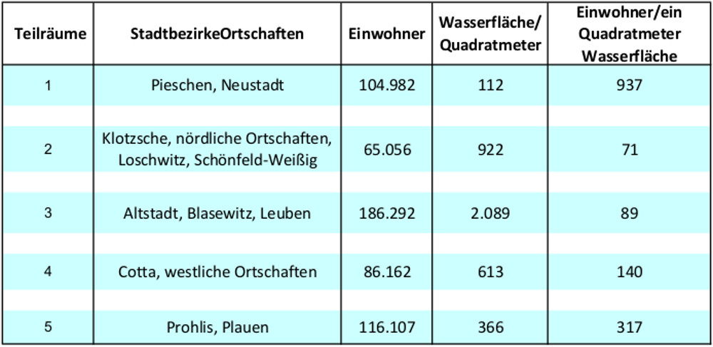 Bäderkonzept Zahlen