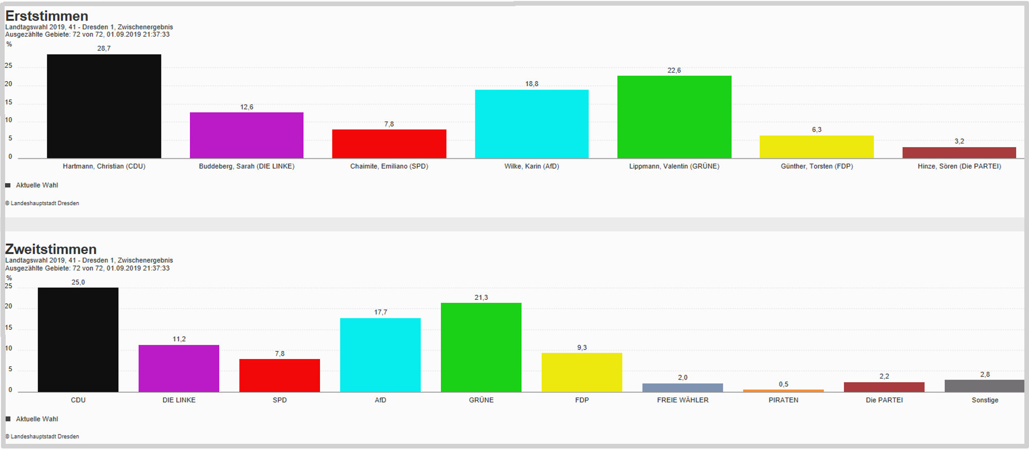 LTW 19 Wahlkreis Dresden 1