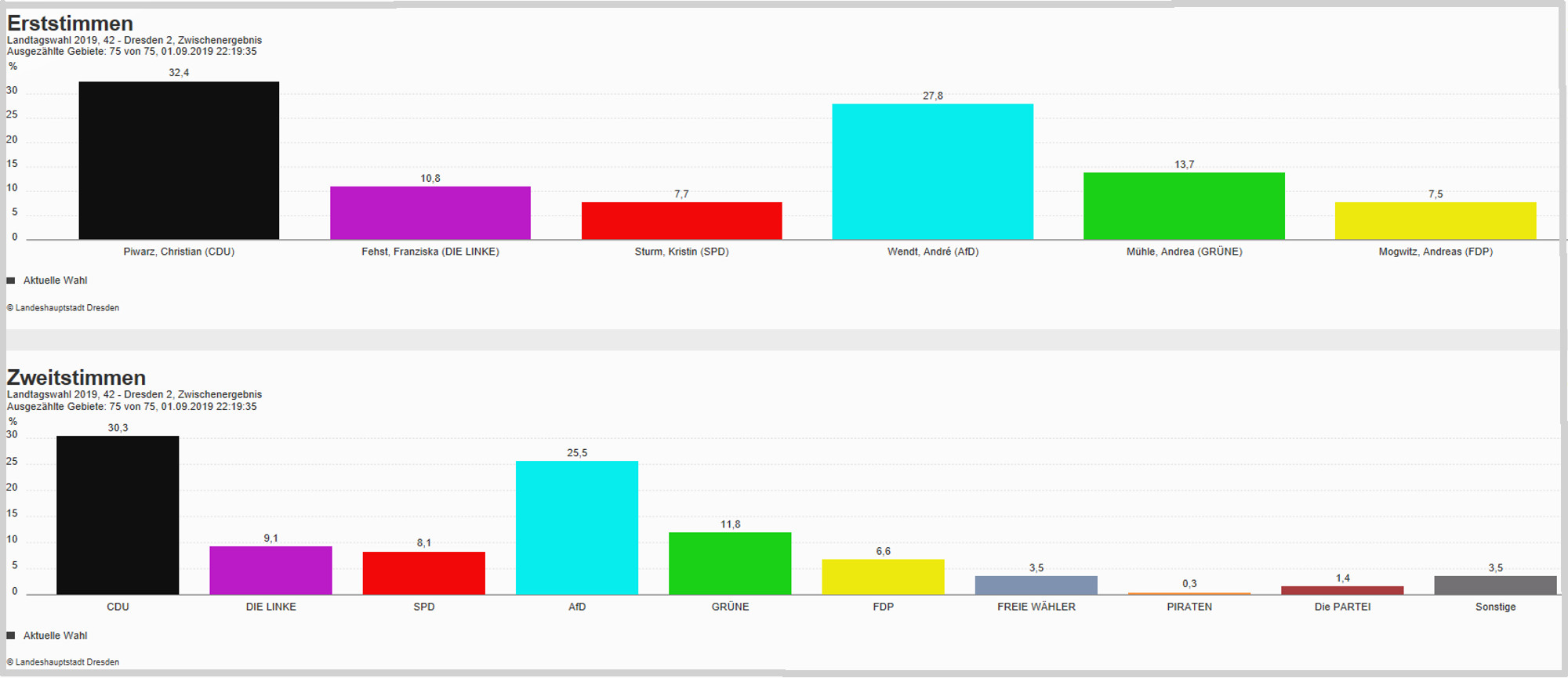 LTW 19 Wahlkreis Dresden 2