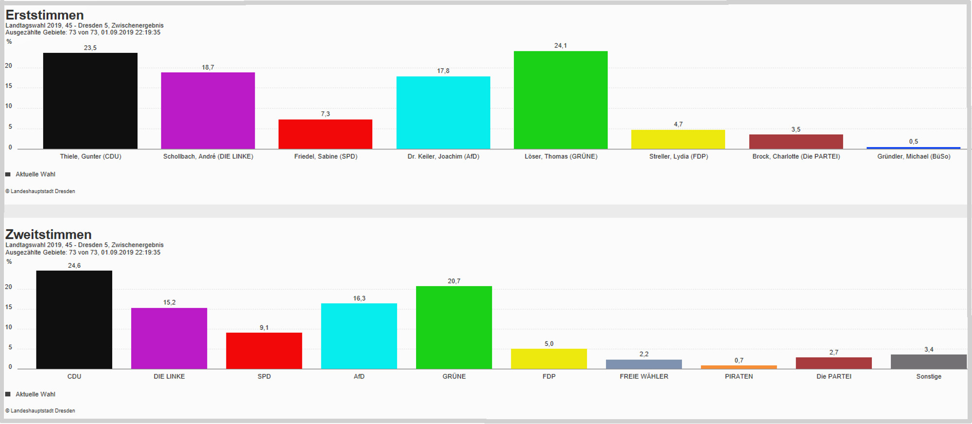 LTW 19 Wahlkreis Dresden 5