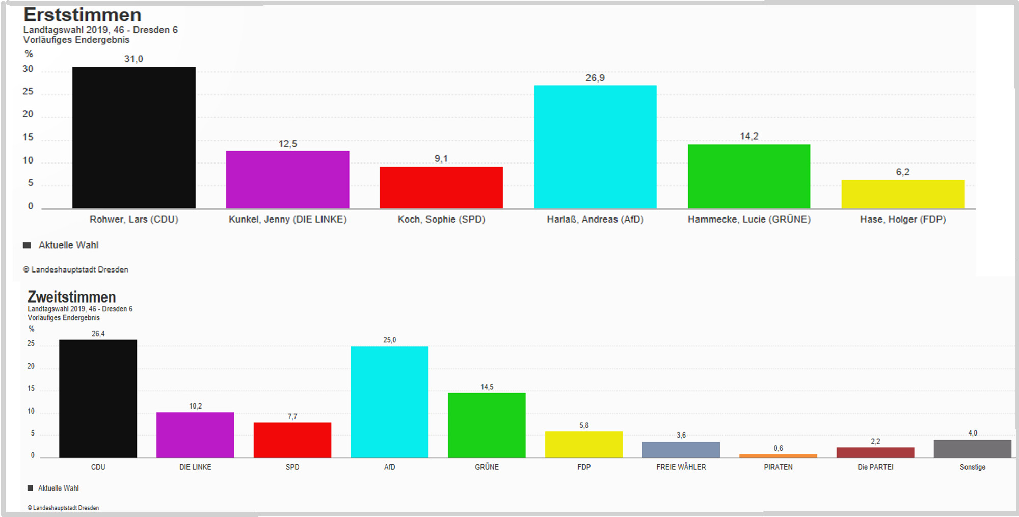 LTW Wahlkreis Dresden 6